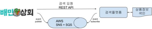 배민상회와 검색플랫폼 연동 개략도