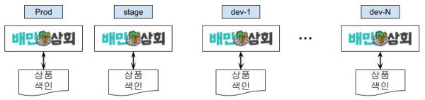 검색플랫폼 연동전의 개발환경별 색인 구조