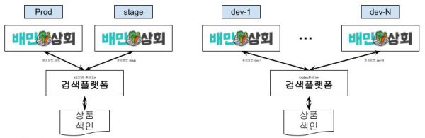 검색플랫폼 연동후의 개발환경별 색인 구조