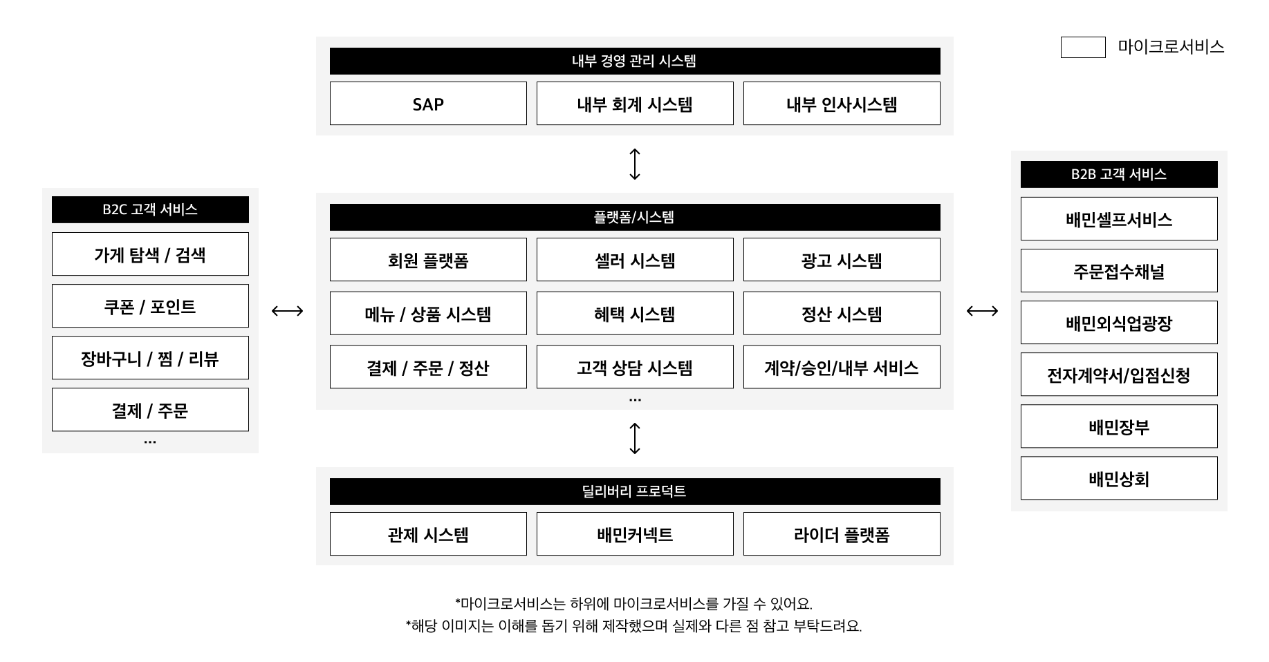 MSA구조로 관리되고 있는 배달의민족 서비스