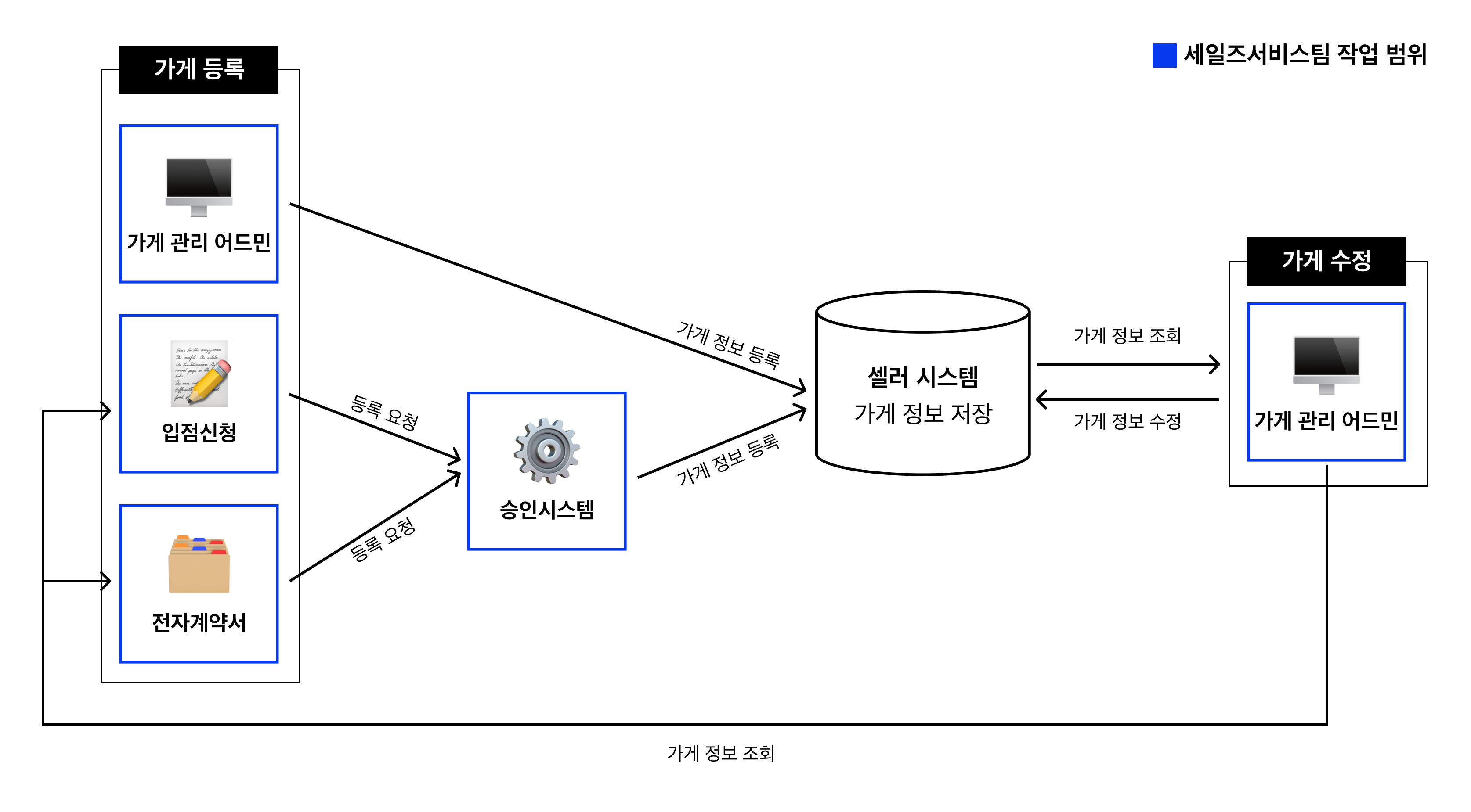 세일즈서비스팀의 작업 영역