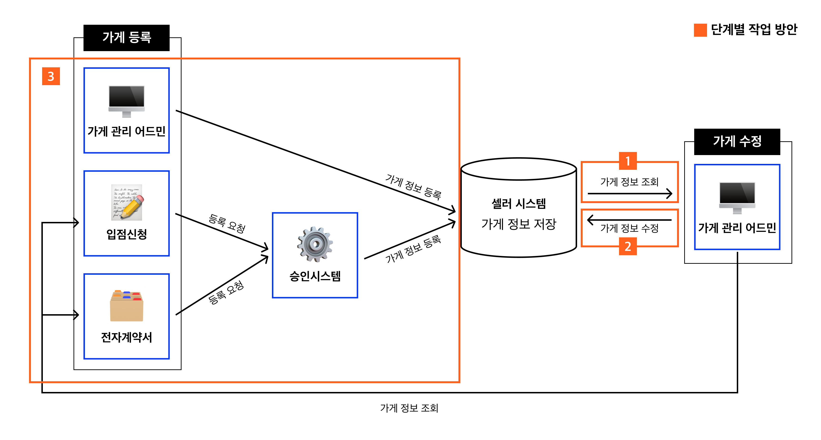 유관부서에 제안한 단계별 작업 범위