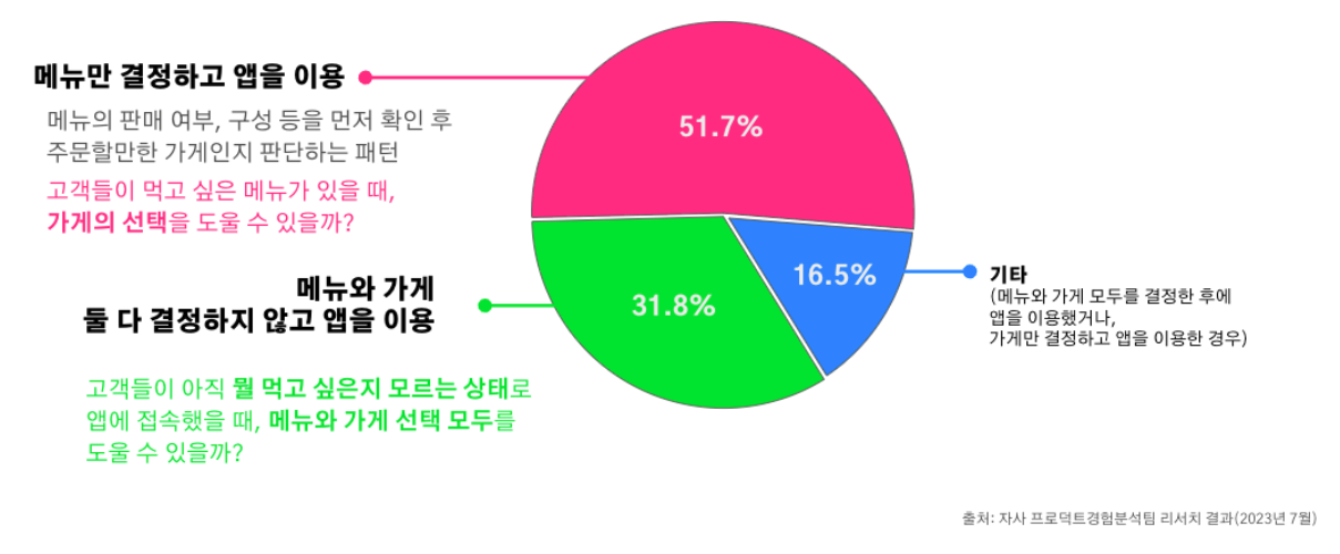 경험분석팀 리서치 결과
