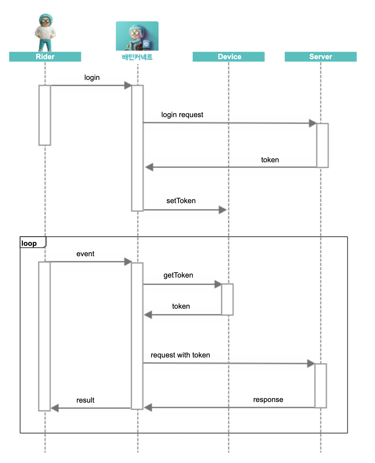 배민커넥트앱 로그인 및 API 시퀀스 다이어그램