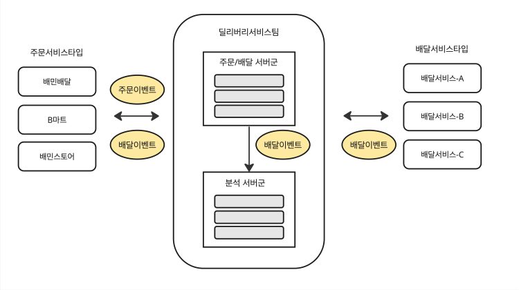 delivery service team system