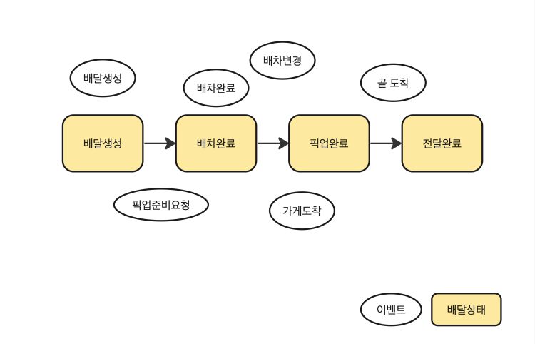 delivery process