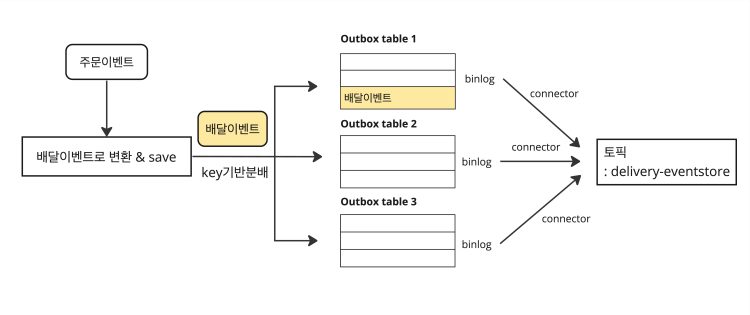 transactional outbox pattern
