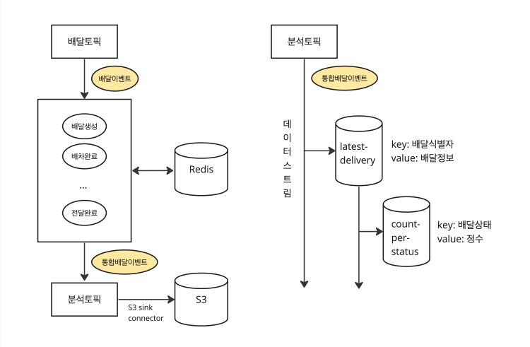 integrated delivery event and streams
