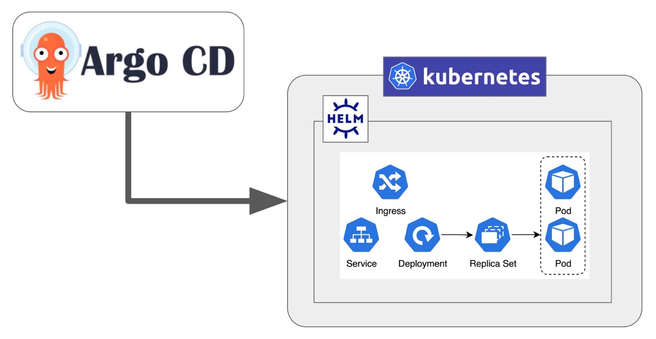 ArgoCD와 Kubernetes