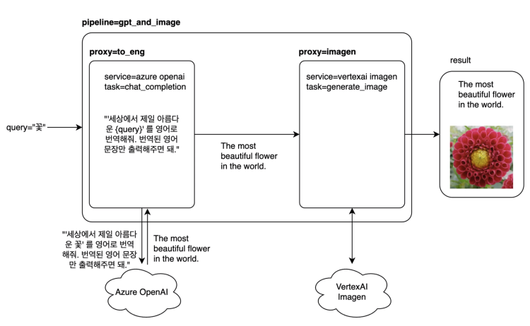 예시 파이프라인에 대한 흐름도