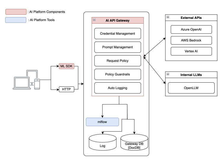 AI API Gateway 아키텍처
