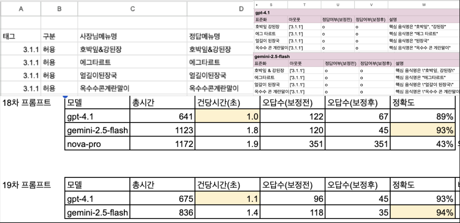 시트에서 관리하는 실험 결과