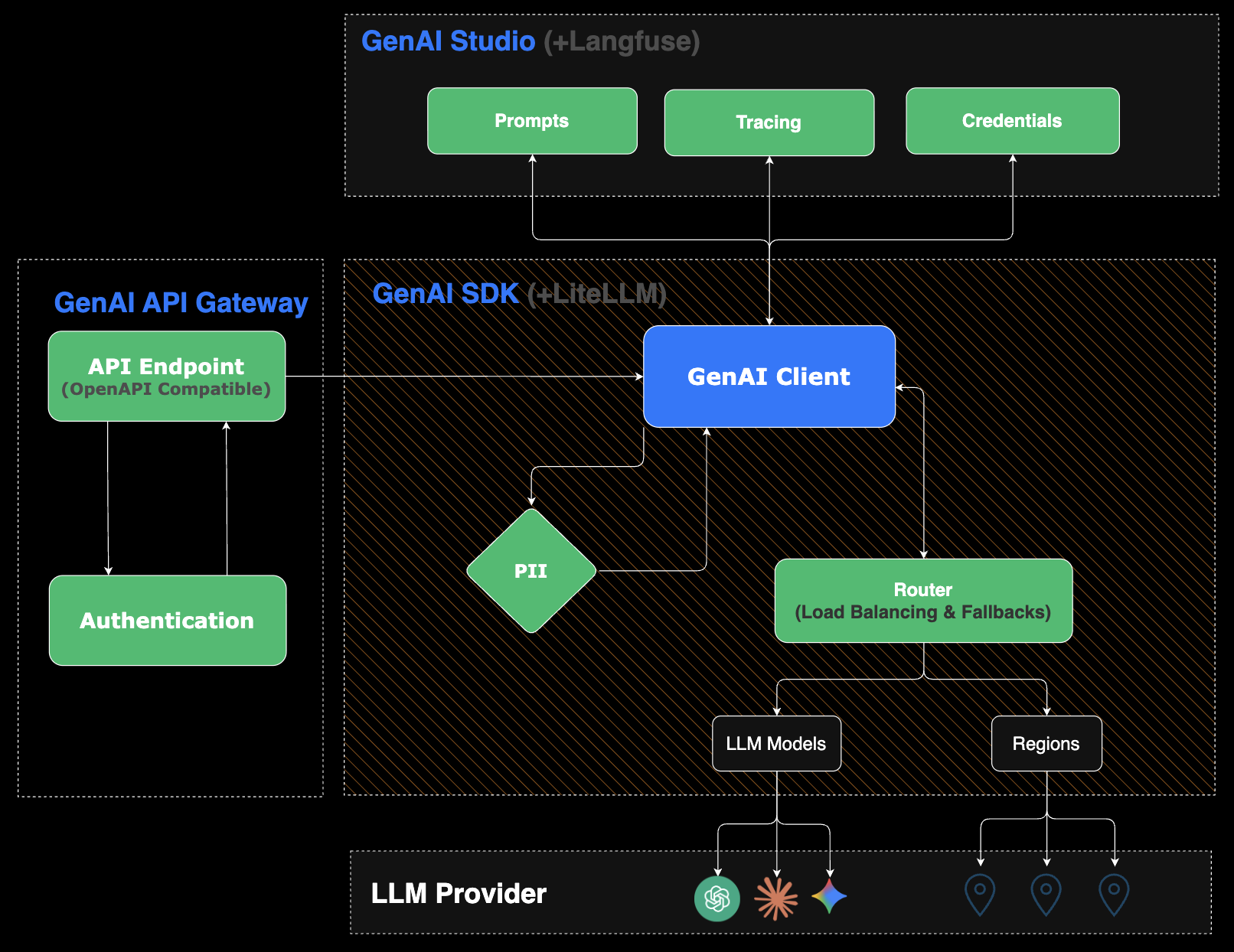 GenAI SDK