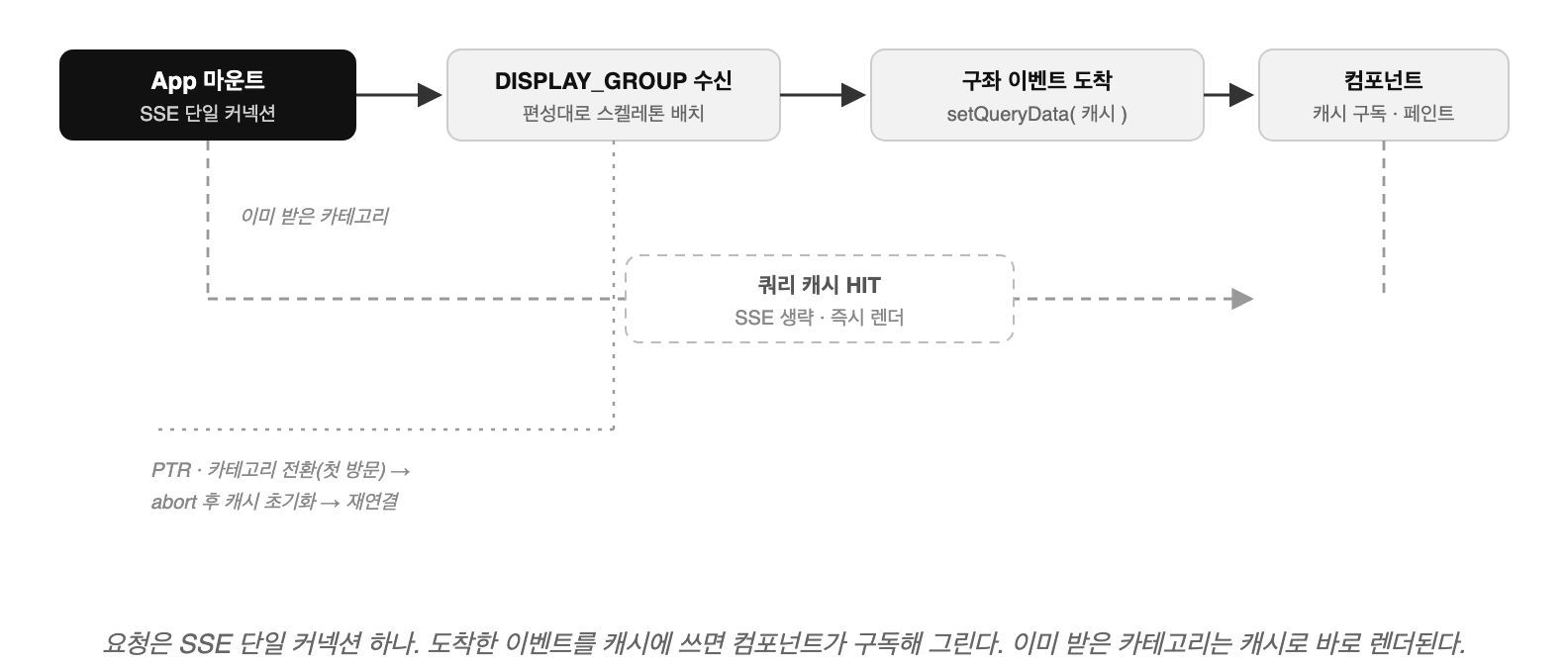 프론트엔드 SSE 데이터 흐름 — 단일 커넥션, 캐시 구독, 캐시 HIT