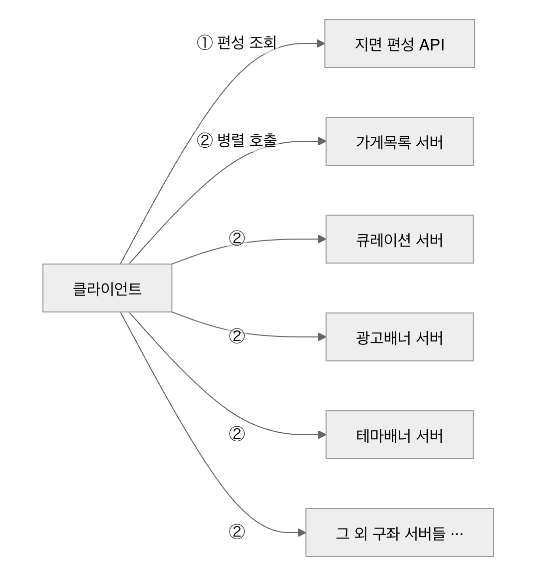 클라이언트가 가게목록 지면 여러 서버를 직접 호출하는 구조