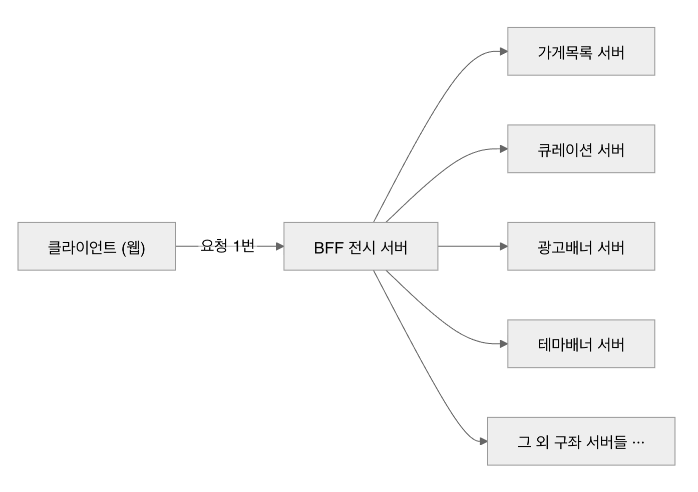 BFF 서버를 통해서 클라이언트는 지면에 대한 하나의 API만 의존한다.