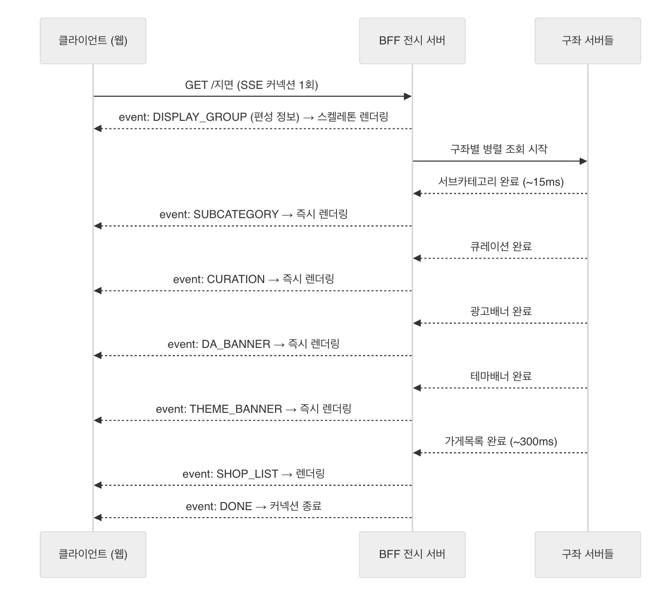 SSE로 1번 호출로 여러번 응답을 수행함