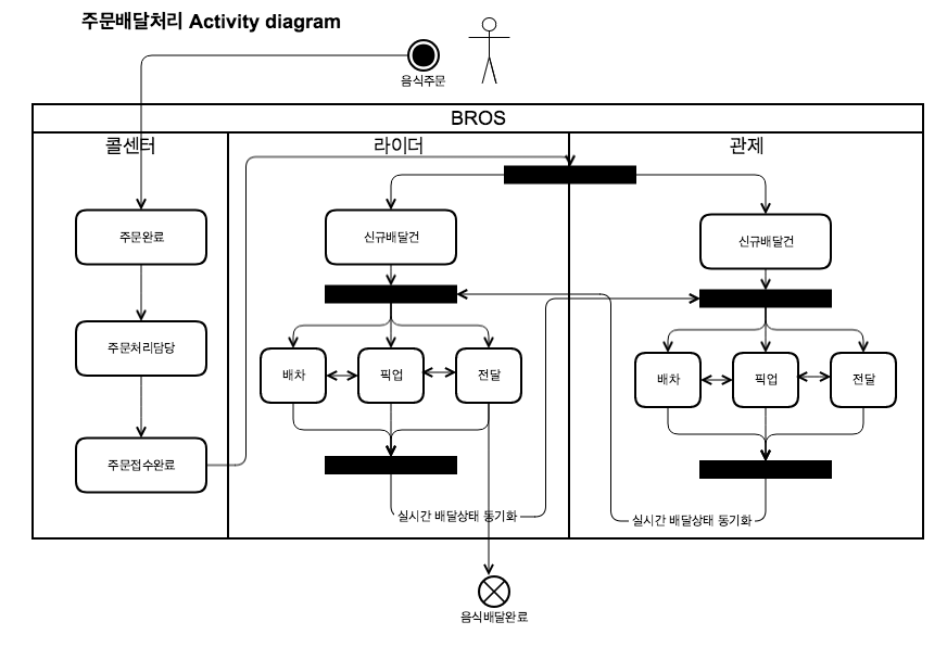 order-activity-diagram