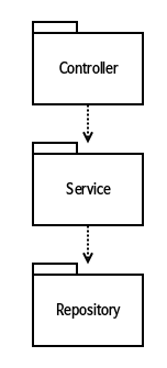 controller-service-repository